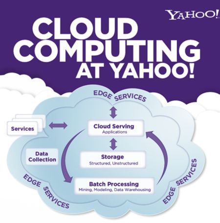 Yahoo-Cloud-computing.jpg